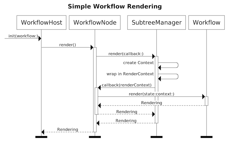 workflow rendering sequence diagram